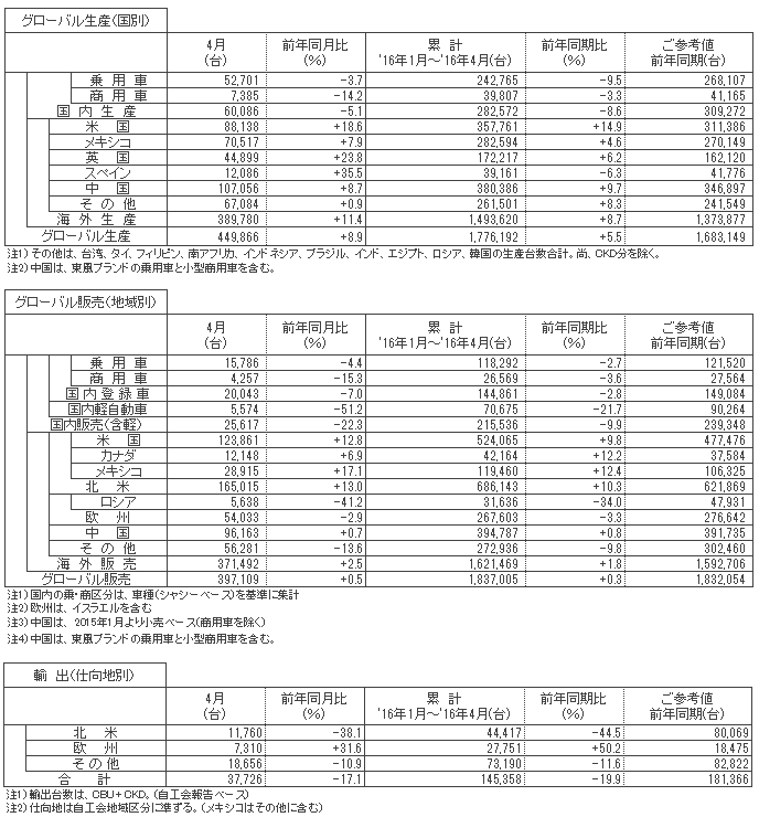日産自動車 2016年3月度および2015年4月〜2016年3月累計生産・販売・輸出実績（速報）