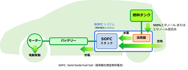 日産自動車 バイオエタノールから発電した電気で走行する 新しい燃料電池システム E Bio Fuel Cell の技術を発表