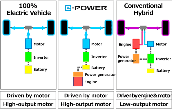 Nissan introduces new electric-motor drivetrain: e-POWER