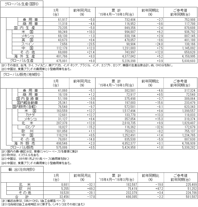 日産自動車 2016年3月度および2015年4月〜2016年3月累計生産・販売・輸出実績（速報）