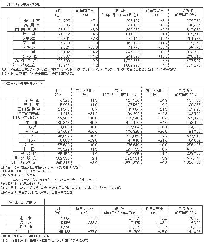 日産自動車 15年4月度生産 販売 輸出実績 速報