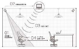 日産自動車 自社の最新技術から着想した 自動で元の位置に戻るイス Intelligent Parking Chair を公開