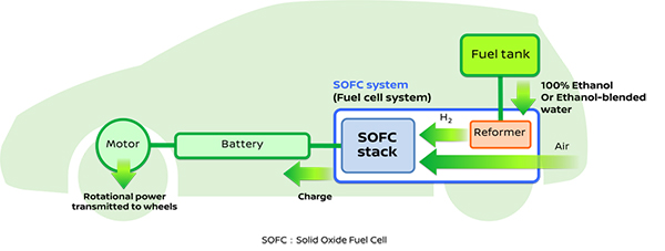 Nissan ethanol shop fuel cell